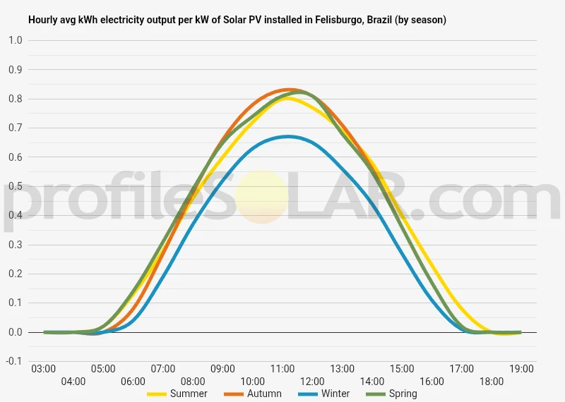 Graph of hourly avg kWh electricity output per kW of Solar PV installed in Felisburgo, Brazil (by season)