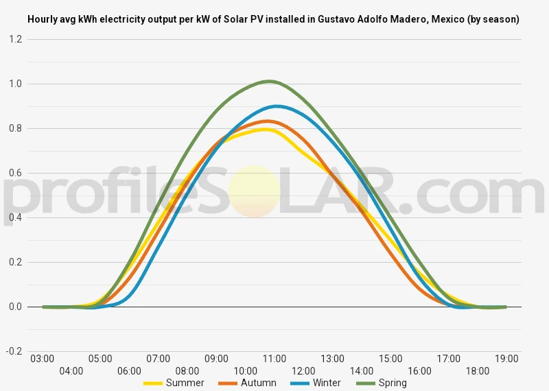 Graph of hourly avg kWh electricity output per kW of Solar PV installed in Gustavo Adolfo Madero, Mexico (by season)