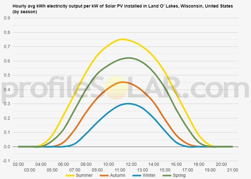 Graph of hourly avg kWh electricity output per kW of Solar PV installed in Land O' Lakes, Wisconsin, United States (by season)