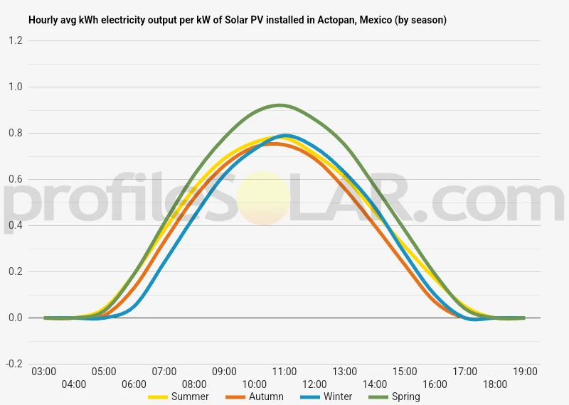 Graph of hourly avg kWh electricity output per kW of Solar PV installed in Actopan, Mexico (by season)