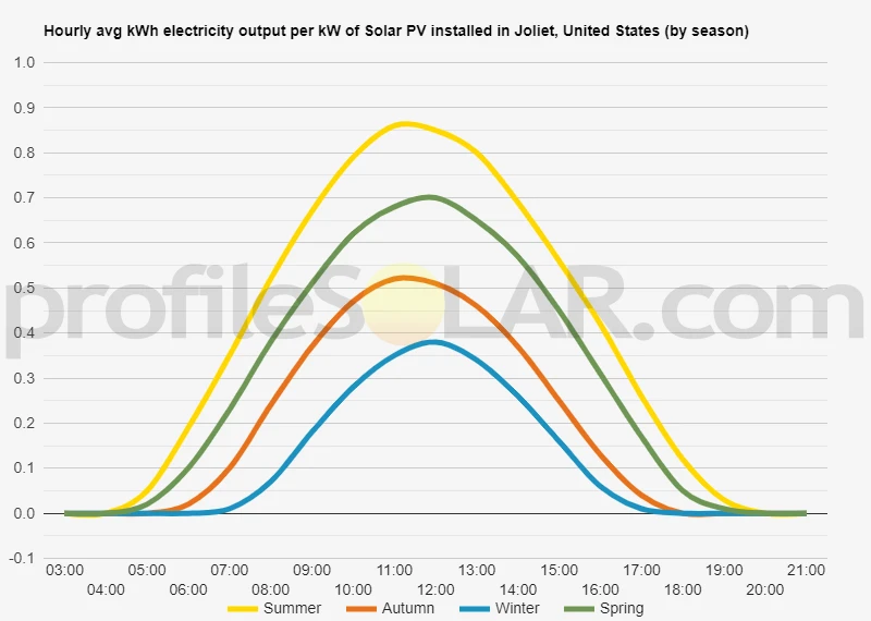 Graph of hourly avg kWh electricity output per kW of Solar PV installed in Joliet, United States (by season)