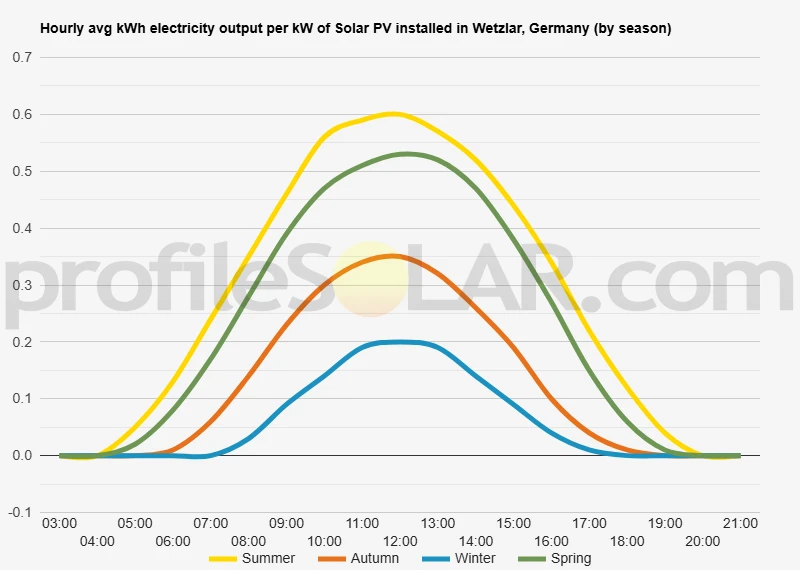 Graph of hourly avg kWh electricity output per kW of Solar PV installed in Wetzlar, Germany (by season)