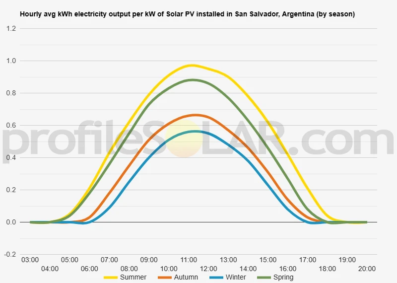 Graph of hourly avg kWh electricity output per kW of Solar PV installed in San Salvador, Argentina (by season)