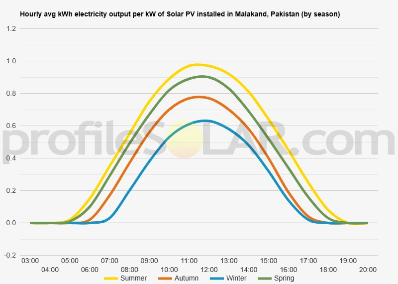 Graph of hourly avg kWh electricity output per kW of Solar PV installed in Malakand, Pakistan (by season)