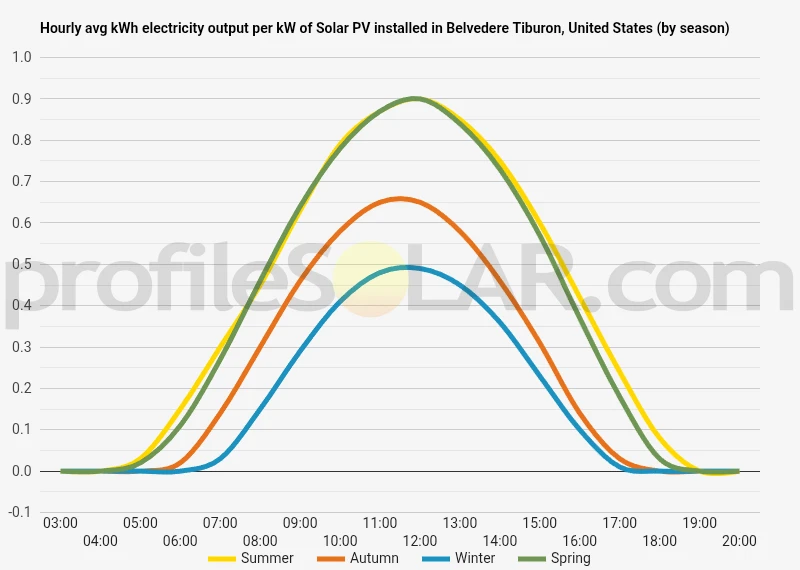 Graph of hourly avg kWh electricity output per kW of Solar PV installed in Belvedere Tiburon, United States (by season)