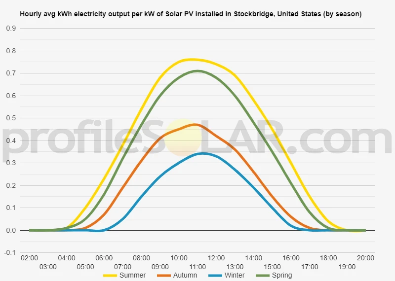 Graph of hourly avg kWh electricity output per kW of Solar PV installed in Stockbridge, United States (by season)