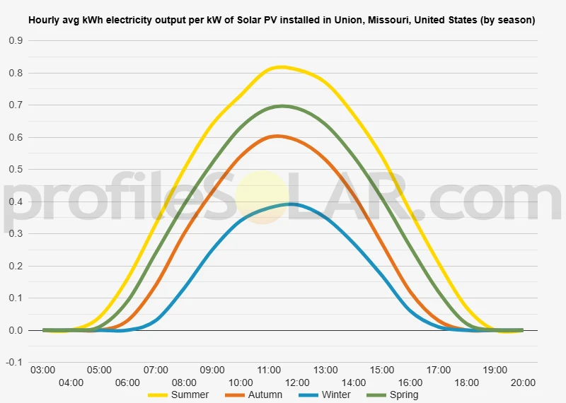 Graph of hourly avg kWh electricity output per kW of Solar PV installed in Union, Missouri, United States (by season)