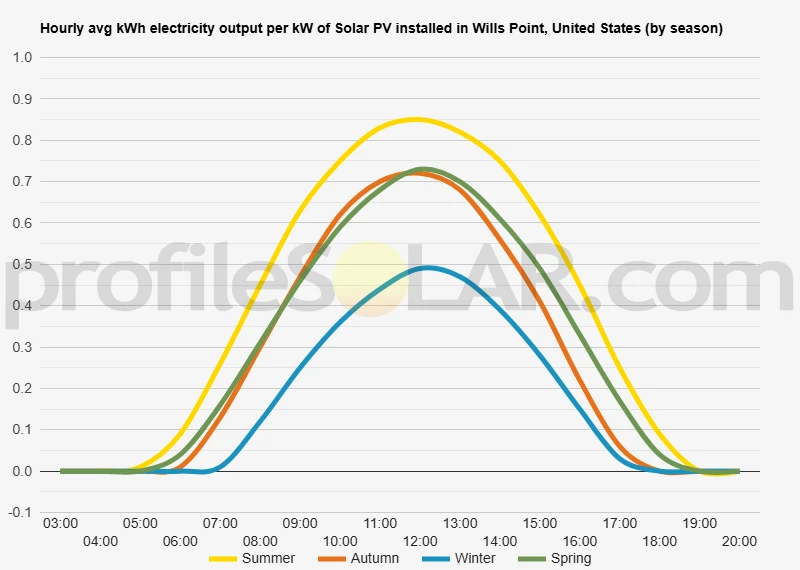 Graph of hourly avg kWh electricity output per kW of Solar PV installed in Wills Point, United States (by season)