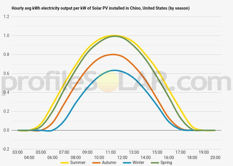 Graph of hourly avg kWh electricity output per kW of Solar PV installed in Chino, United States (by season)