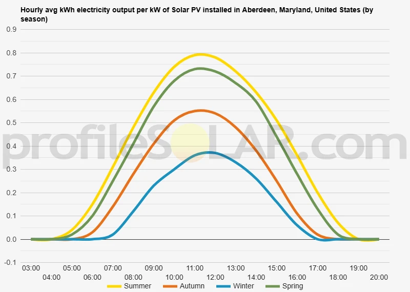 Graph of hourly avg kWh electricity output per kW of Solar PV installed in Aberdeen, Maryland, United States (by season)