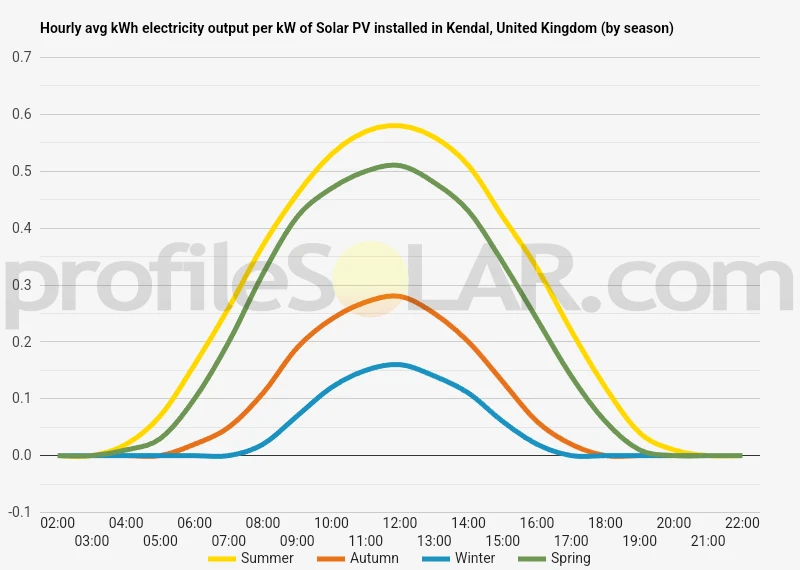Graph of hourly avg kWh electricity output per kW of Solar PV installed in Kendal, United Kingdom (by season)