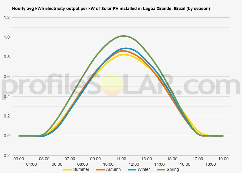 Graph of hourly avg kWh electricity output per kW of Solar PV installed in Lagoa Grande, Brazil (by season)