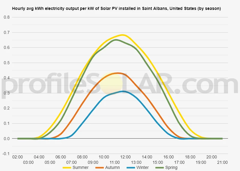 Graph of hourly avg kWh electricity output per kW of Solar PV installed in Saint Albans, United States (by season)