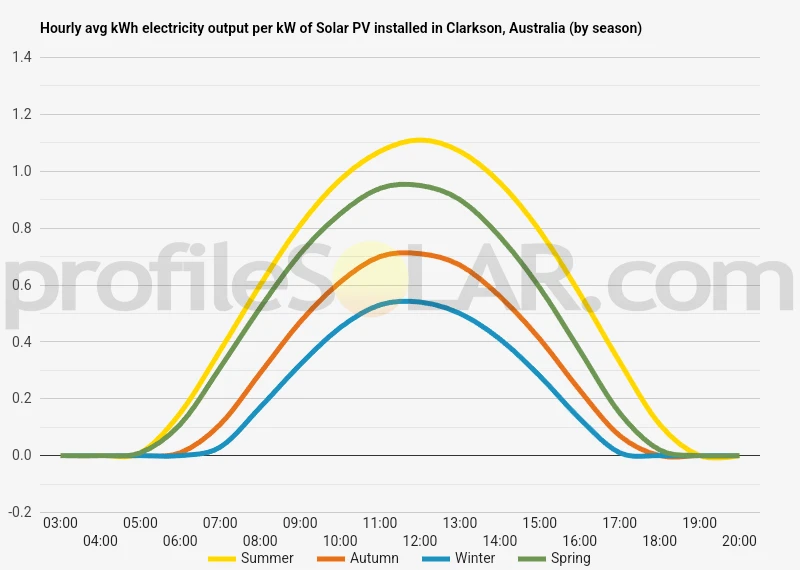 Graph of hourly avg kWh electricity output per kW of Solar PV installed in Clarkson, Australia (by season)
