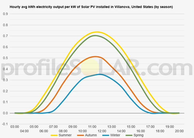 Graph of hourly avg kWh electricity output per kW of Solar PV installed in Villanova, United States (by season)