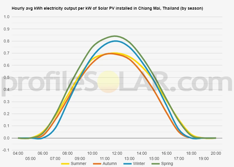 Graph of hourly avg kWh electricity output per kW of Solar PV installed in Chiang Mai, Thailand (by season)