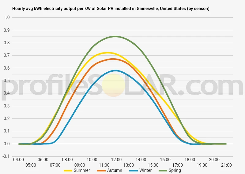 Graph of hourly avg kWh electricity output per kW of Solar PV installed in Gainesville, United States (by season)