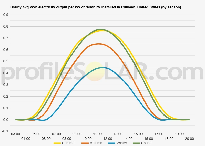 Graph of hourly avg kWh electricity output per kW of Solar PV installed in Cullman, United States (by season)