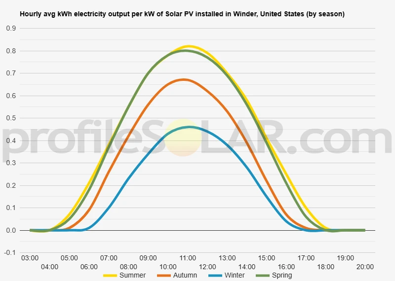 Graph of hourly avg kWh electricity output per kW of Solar PV installed in Winder, United States (by season)