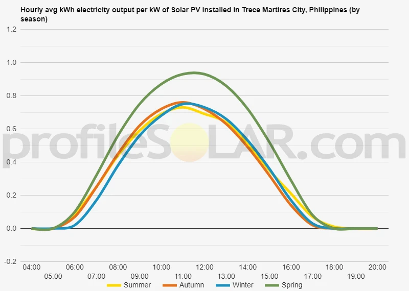 Graph of hourly avg kWh electricity output per kW of Solar PV installed in Trece Martires City, Philippines (by season)