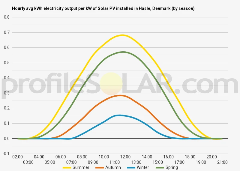 Graph of hourly avg kWh electricity output per kW of Solar PV installed in Hasle, Denmark (by season)