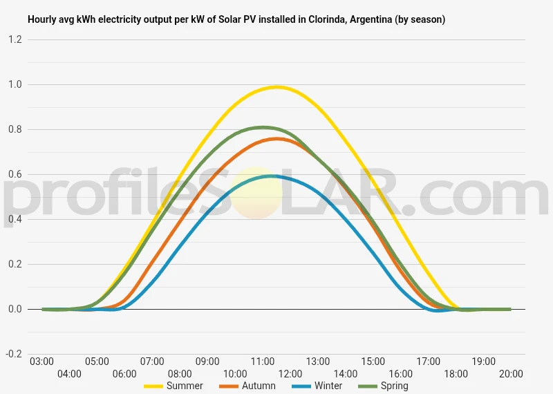 Graph of hourly avg kWh electricity output per kW of Solar PV installed in Clorinda, Argentina (by season)