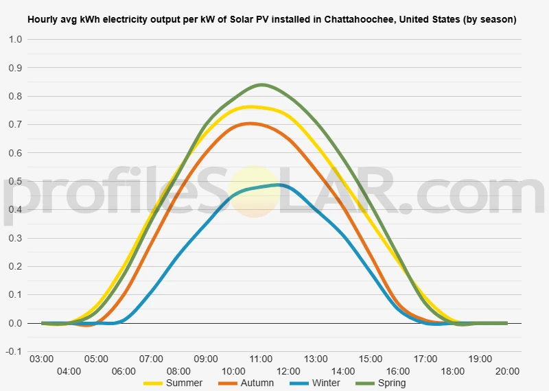 Graph of hourly avg kWh electricity output per kW of Solar PV installed in Chattahoochee, United States (by season)