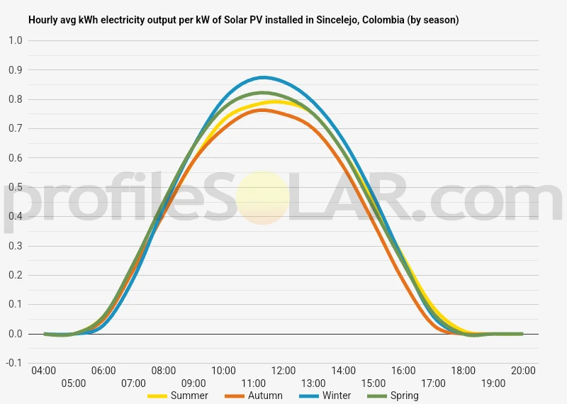 Graph of hourly avg kWh electricity output per kW of Solar PV installed in Sincelejo, Colombia (by season)