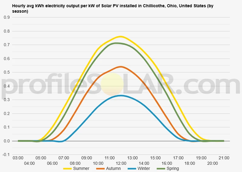 Graph of hourly avg kWh electricity output per kW of Solar PV installed in Chillicothe, Ohio, United States (by season)