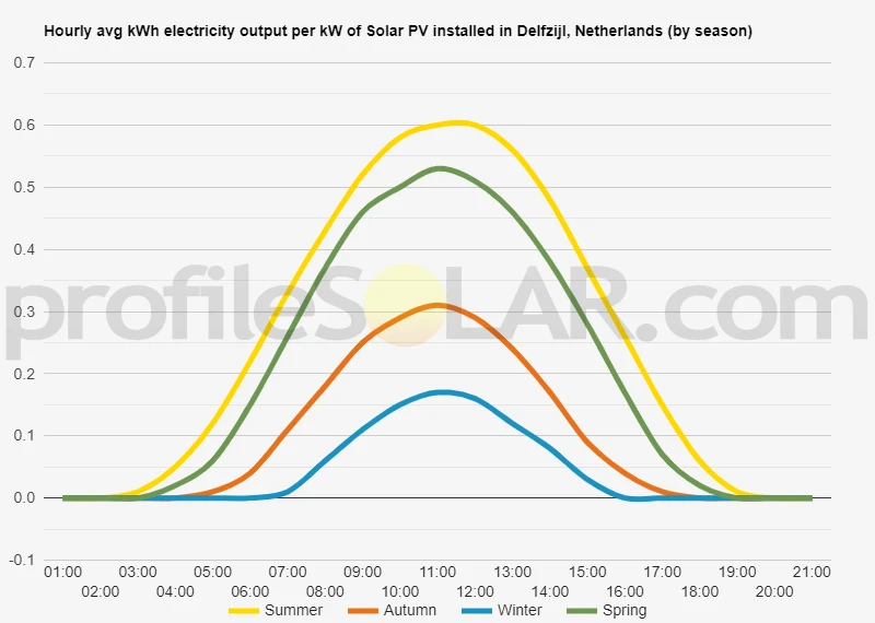 Graph of hourly avg kWh electricity output per kW of Solar PV installed in Delfzijl, Netherlands (by season)
