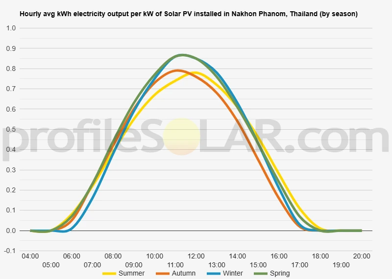 Graph of hourly avg kWh electricity output per kW of Solar PV installed in Nakhon Phanom, Thailand (by season)