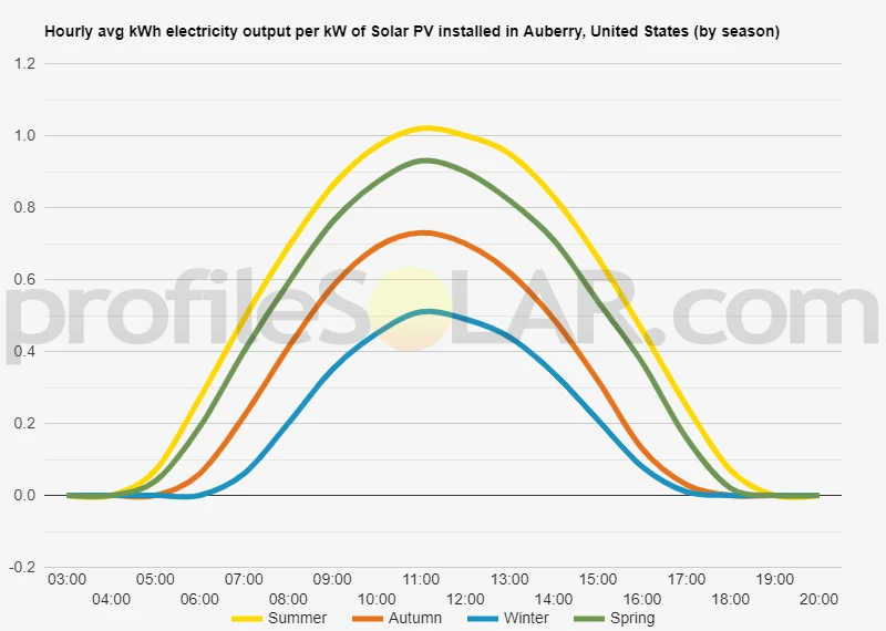 Graph of hourly avg kWh electricity output per kW of Solar PV installed in Auberry, United States (by season)