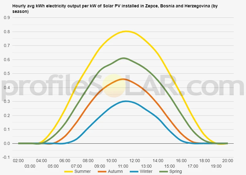 Graph of hourly avg kWh electricity output per kW of Solar PV installed in Zepce, Bosnia And Herzegovina (by season)