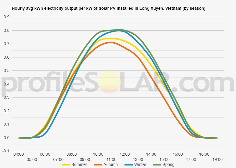 Graph of hourly avg kWh electricity output per kW of Solar PV installed in Long Xuyen, Vietnam (by season)