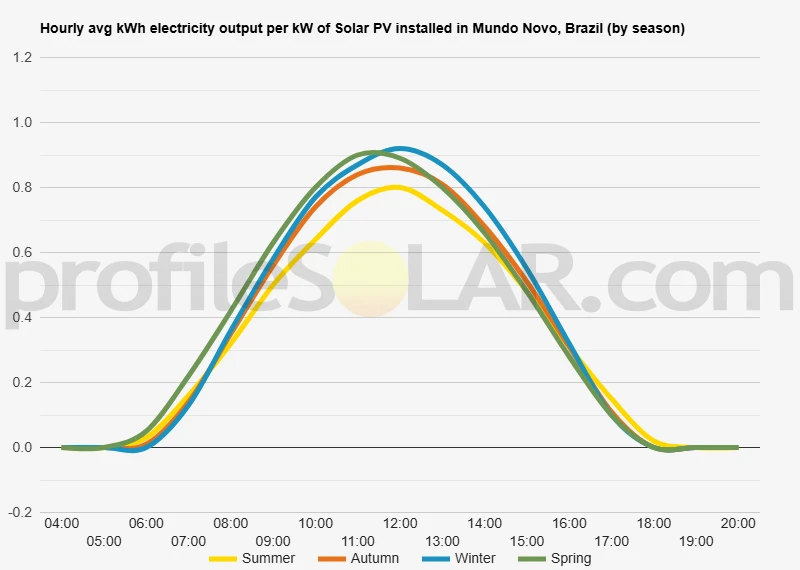 Graph of hourly avg kWh electricity output per kW of Solar PV installed in Mundo Novo, Brazil (by season)