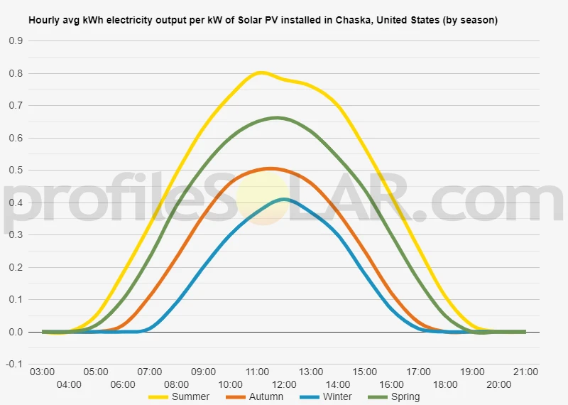 Graph of hourly avg kWh electricity output per kW of Solar PV installed in Chaska, United States (by season)