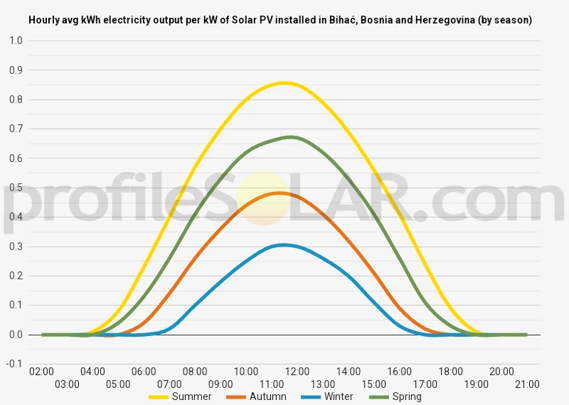Graph of hourly avg kWh electricity output per kW of Solar PV installed in Bihać, Bosnia and Herzegovina (by season)