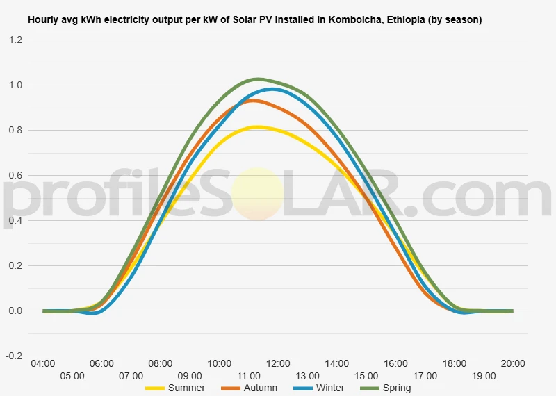 Graph of hourly avg kWh electricity output per kW of Solar PV installed in Kombolcha, Ethiopia (by season)