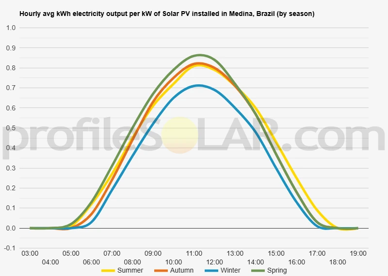 Graph of hourly avg kWh electricity output per kW of Solar PV installed in Medina, Brazil (by season)