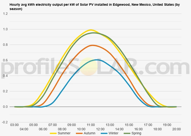 Graph of hourly avg kWh electricity output per kW of Solar PV installed in Edgewood, New Mexico, United States (by season)