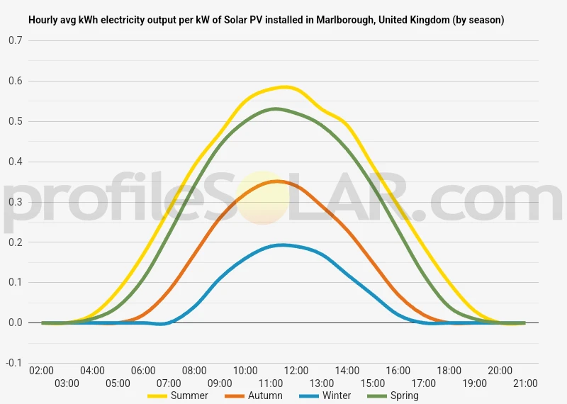 Graph of hourly avg kWh electricity output per kW of Solar PV installed in Marlborough, United Kingdom (by season)