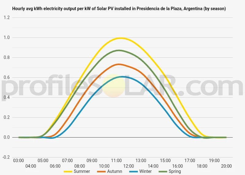 Graph of hourly avg kWh electricity output per kW of Solar PV installed in Presidencia De La Plaza, Argentina (by season)