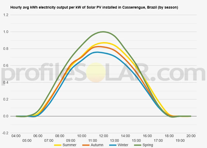 Graph of hourly avg kWh electricity output per kW of Solar PV installed in Casserengue, Brazil (by season)