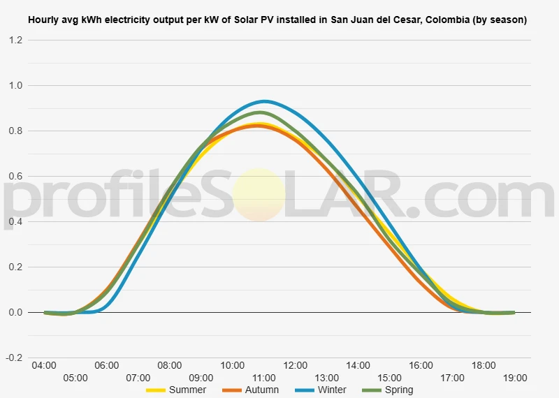 Graph of hourly avg kWh electricity output per kW of Solar PV installed in San Juan Del Cesar, Colombia (by season)