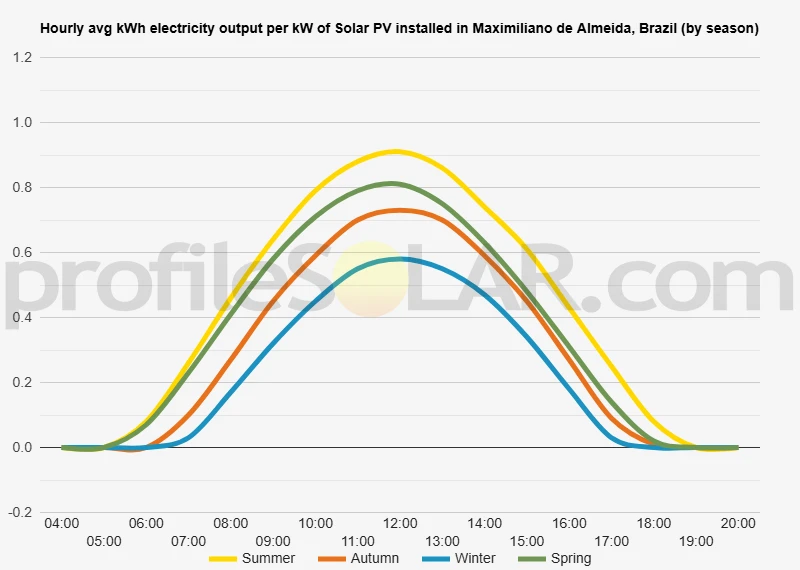 Graph of hourly avg kWh electricity output per kW of Solar PV installed in Maximiliano De Almeida, Brazil (by season)
