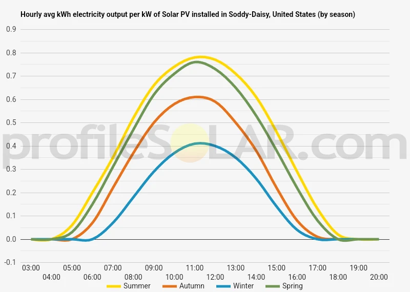 Graph of hourly avg kWh electricity output per kW of Solar PV installed in Soddy-Daisy, United States (by season)