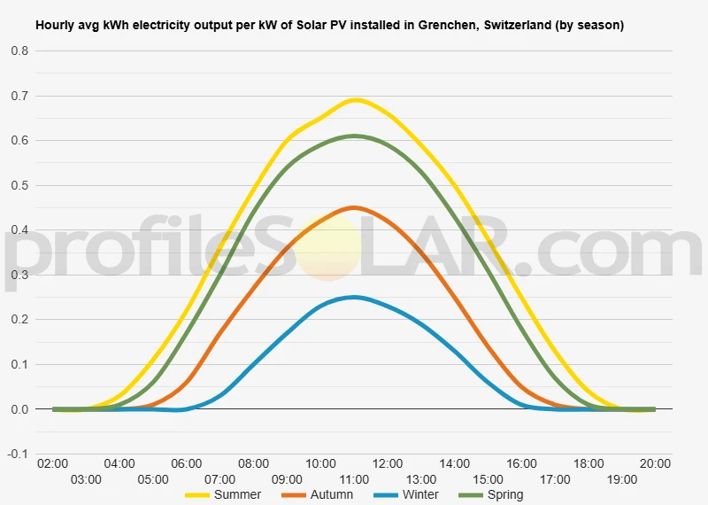 Graph of hourly avg kWh electricity output per kW of Solar PV installed in Grenchen, Switzerland (by season)