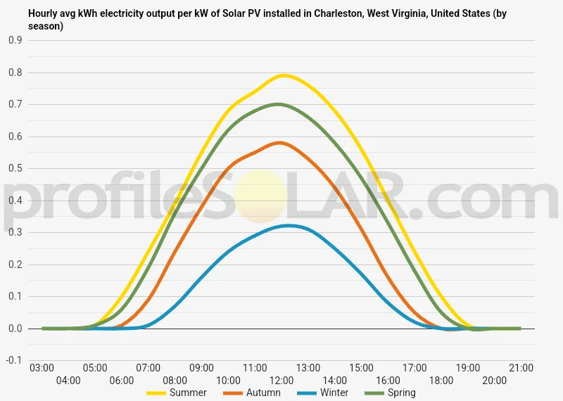 Graph of hourly avg kWh electricity output per kW of Solar PV installed in Charleston, West Virginia, United States (by season)