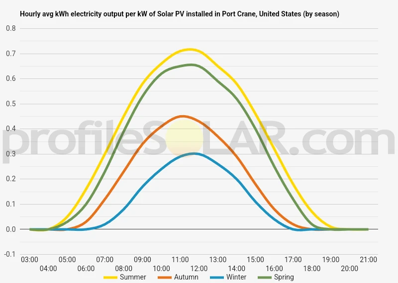 Graph of hourly avg kWh electricity output per kW of Solar PV installed in Port Crane, United States (by season)