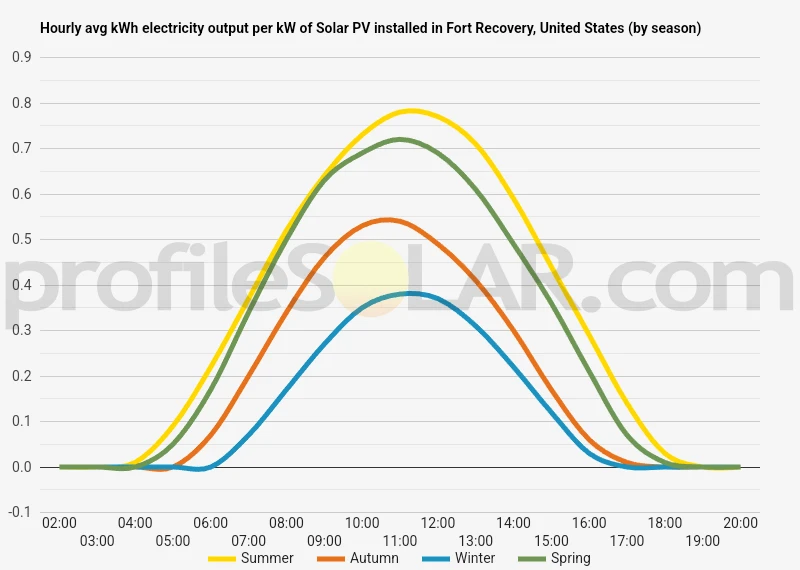 Graph of hourly avg kWh electricity output per kW of Solar PV installed in Fort Recovery, United States (by season)